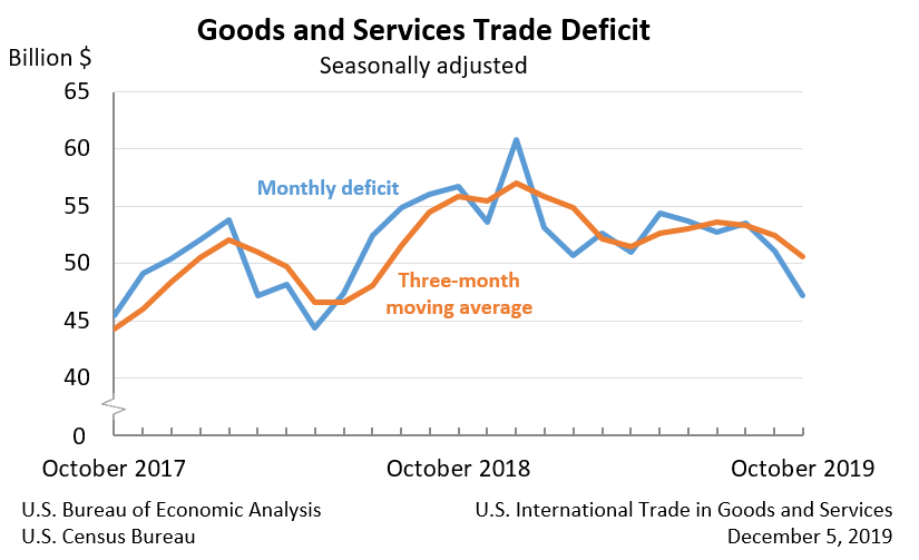 US trade deficit dec. 5, 2019