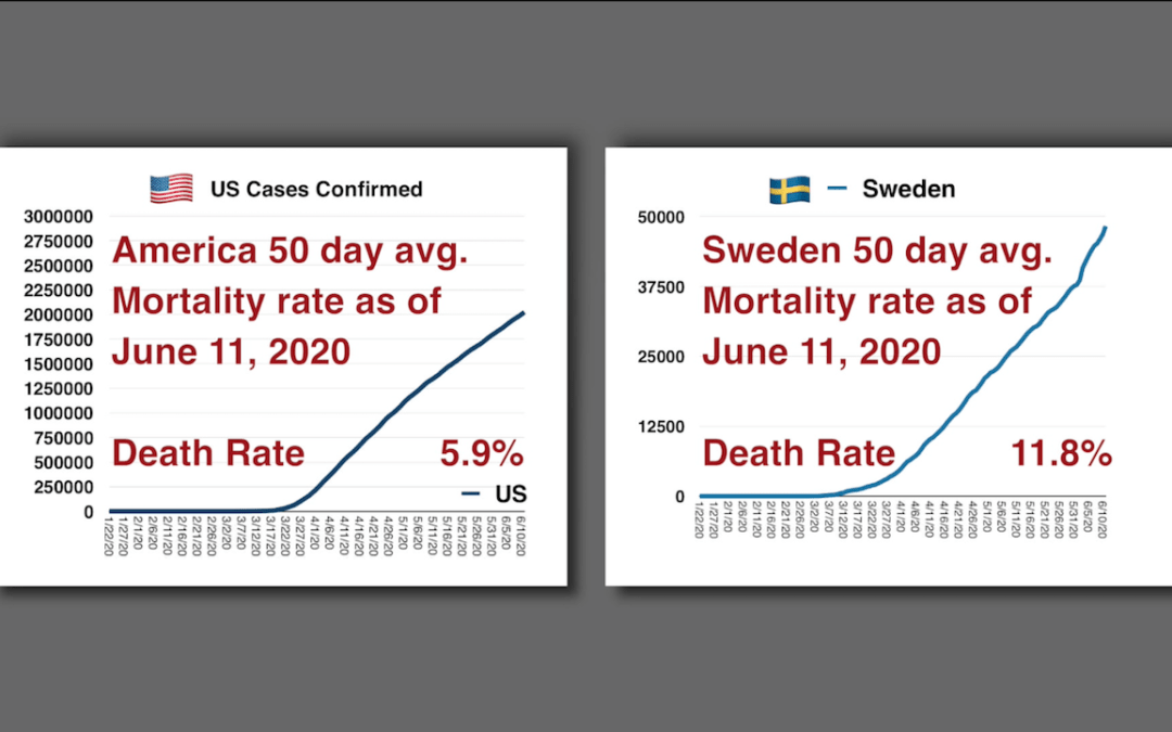 Death Rate is Sweden higher than America