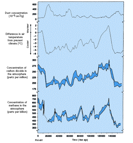 Ice Age Temperatures