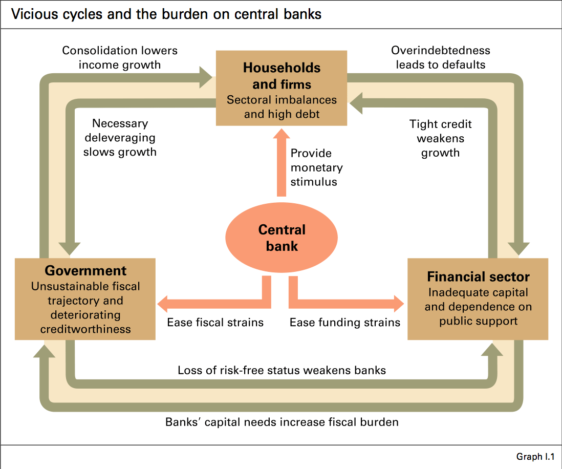 Central Bank Burdens and Cycles