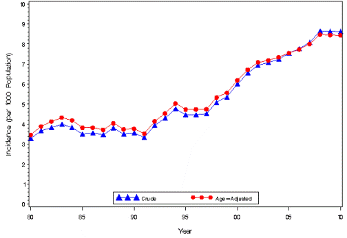 Diabetes Increase Rate per 1000: 1980-2005