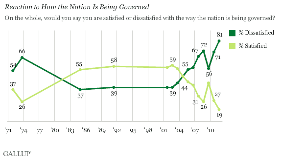 Gallup US Satisfaction Poll