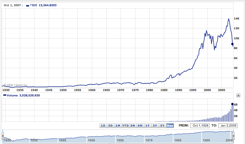 Dow Jones 1928-2009 – Can you spot where the bubble began?