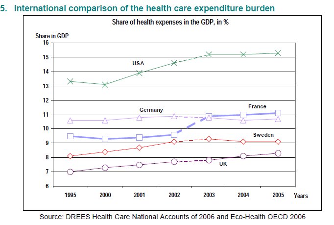 OECD Healthcare cost comparison to US