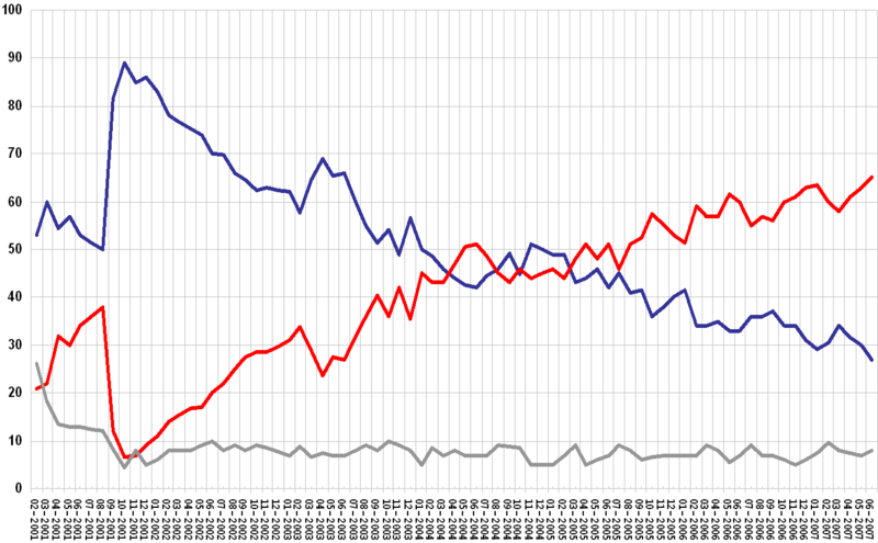 President Bush's Job Approval Rating