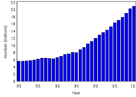 f Number of Persons