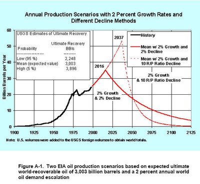 Retrospective: Energy – 2000-2008