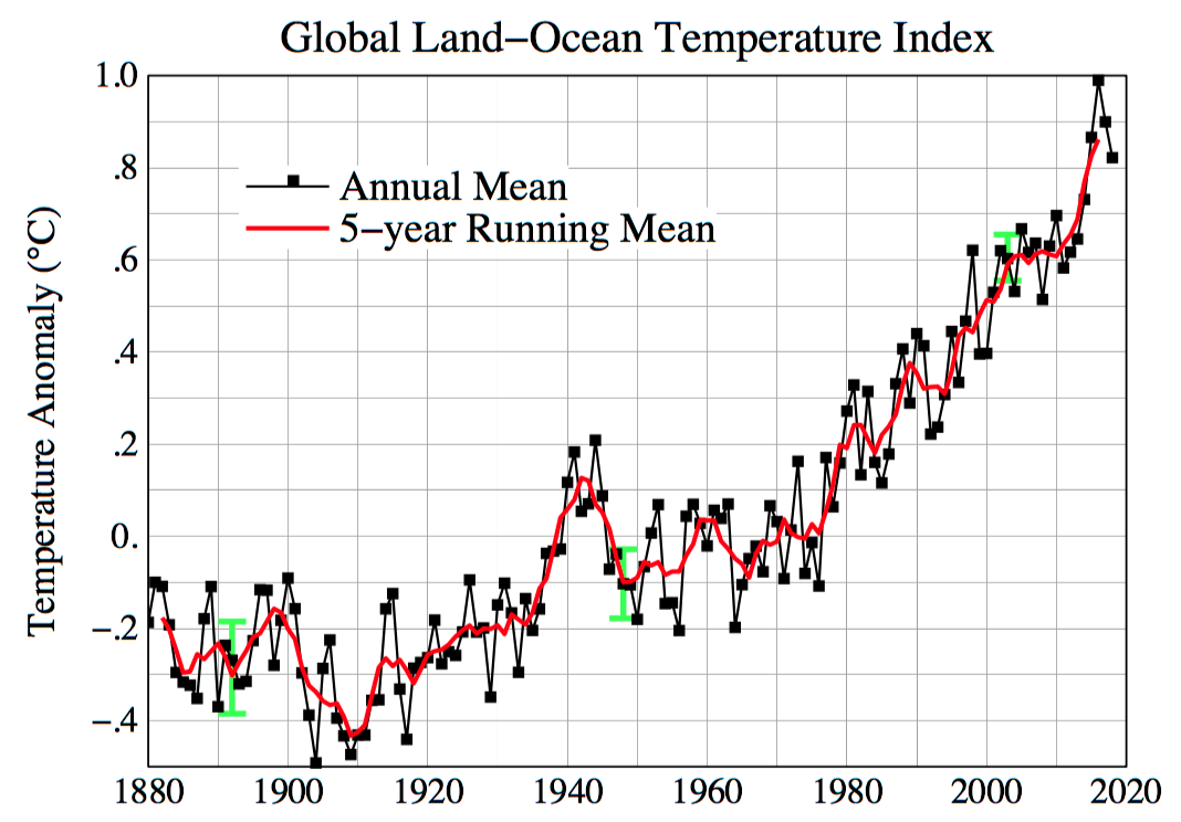 Retrospective: Climate – US Issues