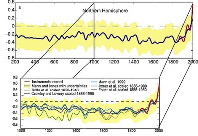 Northern hemisphere climate over past millennia