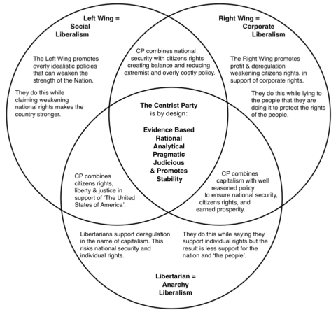 About CP - Centrist Party - USCP Common Sense for America