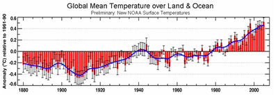 White House: global mean temperature over land ocean