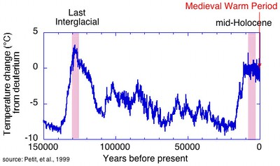 temperature change 150000 thousand years