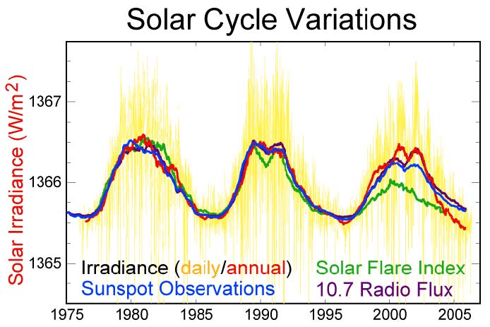 Solar Cycle