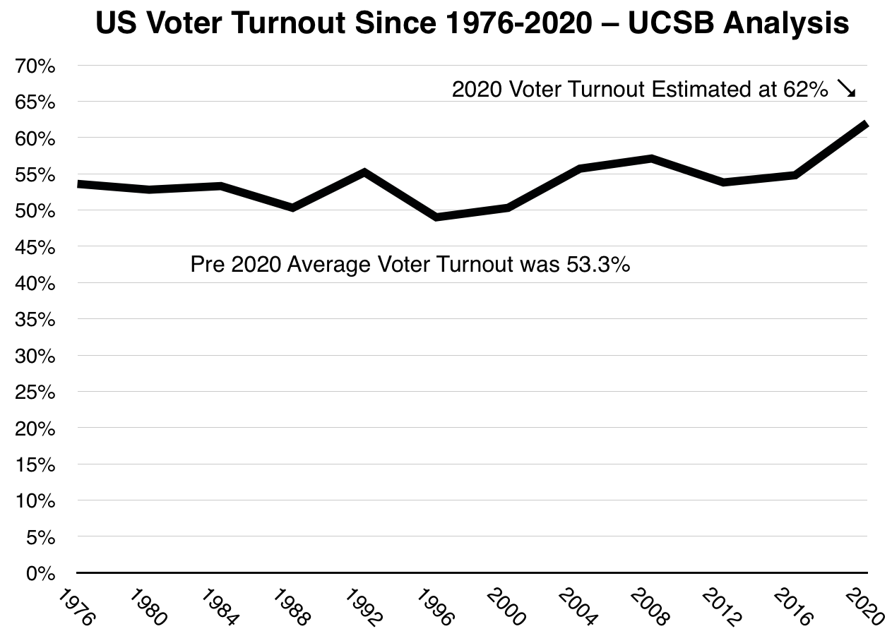 US Voter Turnout 1976-2020