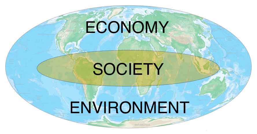 Economy Society Environment
